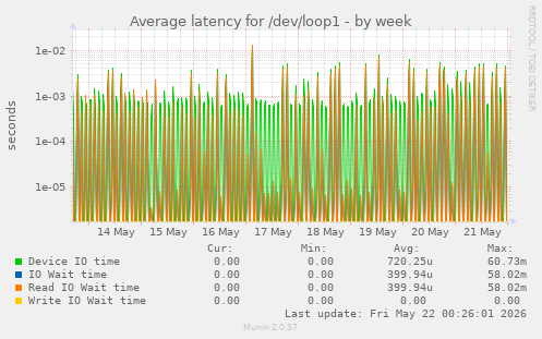 Average latency for /dev/loop1