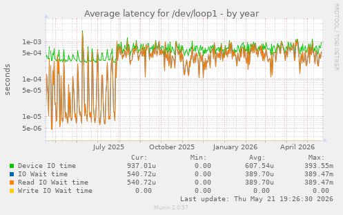 Average latency for /dev/loop1