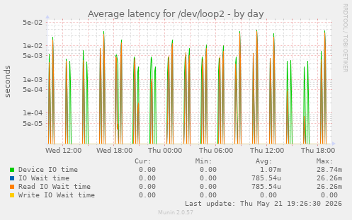 Average latency for /dev/loop2