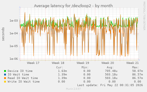 Average latency for /dev/loop2