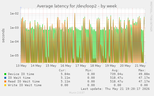 Average latency for /dev/loop2