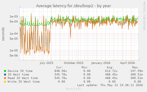 Average latency for /dev/loop2