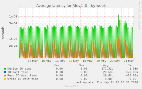 Average latency for /dev/sr0