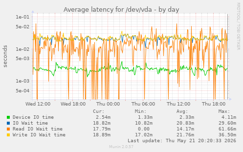 Average latency for /dev/vda