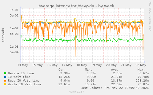 Average latency for /dev/vda