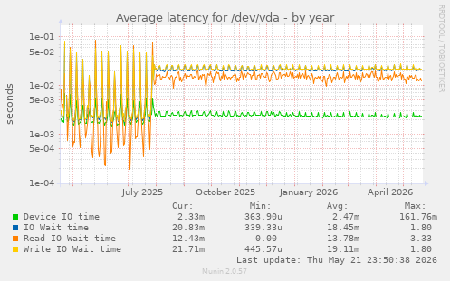 yearly graph