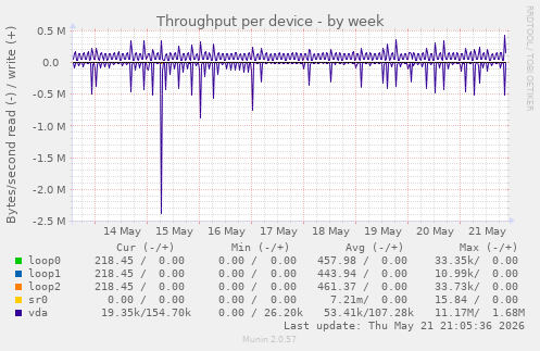 Throughput per device
