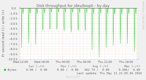 Disk throughput for /dev/loop0