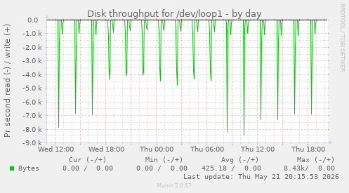 Disk throughput for /dev/loop1