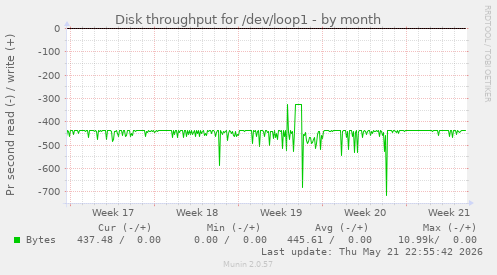 monthly graph