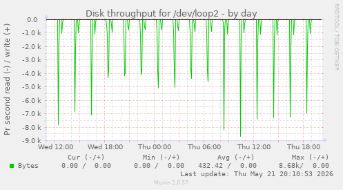 Disk throughput for /dev/loop2