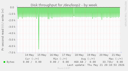 Disk throughput for /dev/loop2