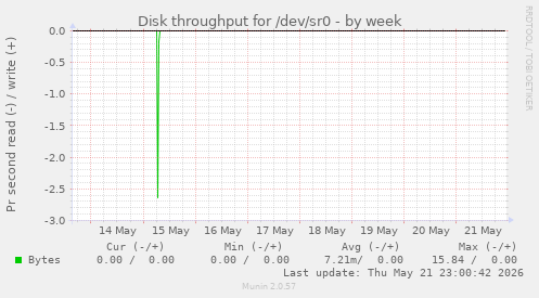 Disk throughput for /dev/sr0
