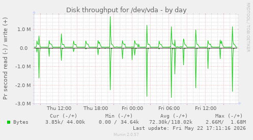 Disk throughput for /dev/vda