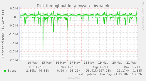 Disk throughput for /dev/vda