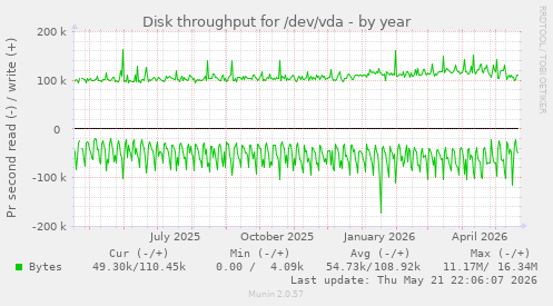yearly graph