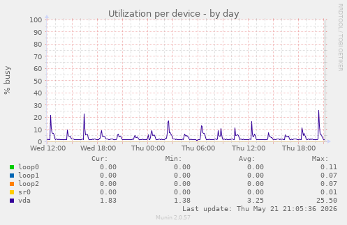 Utilization per device