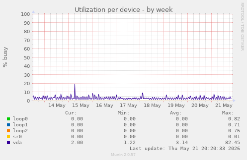 Utilization per device