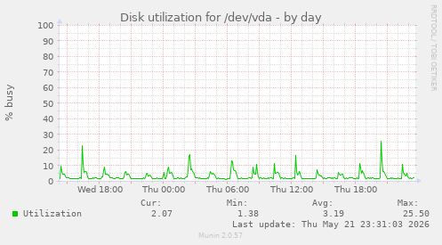 Disk utilization for /dev/vda