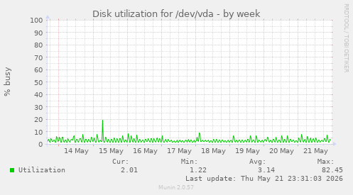 Disk utilization for /dev/vda