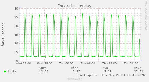 Fork rate