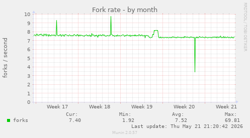 Fork rate