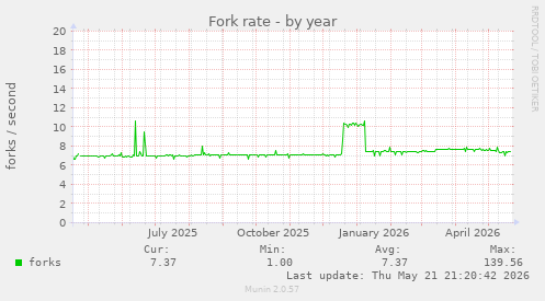 Fork rate