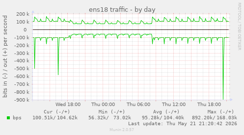 ens18 traffic