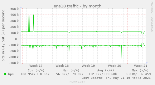 ens18 traffic