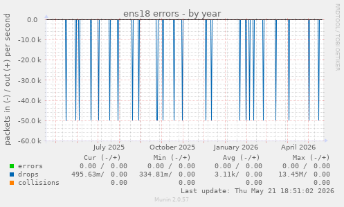 ens18 errors