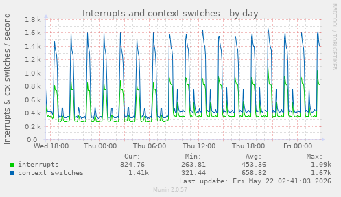 daily graph
