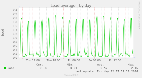 Load average