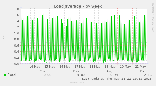 Load average