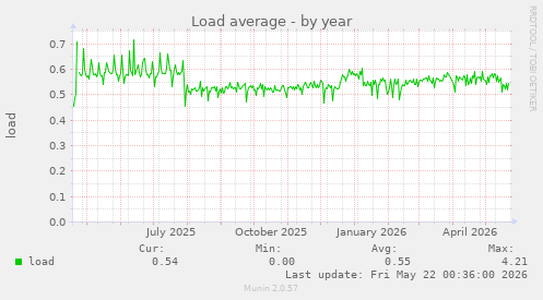 yearly graph