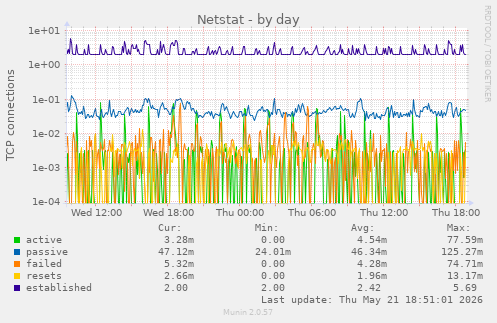 Netstat