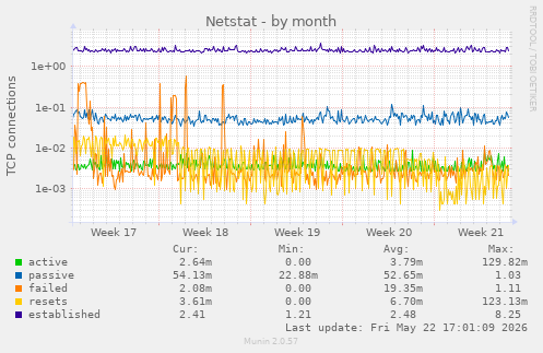 Netstat