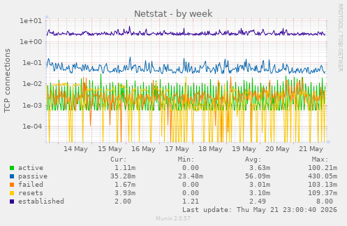 Netstat