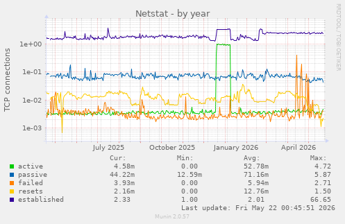 Netstat