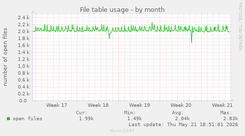 File table usage