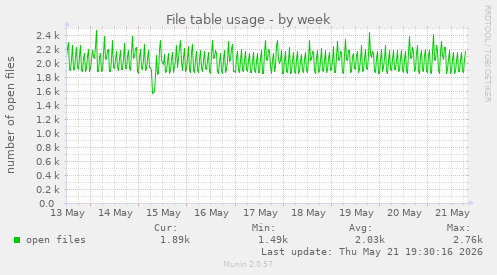 File table usage
