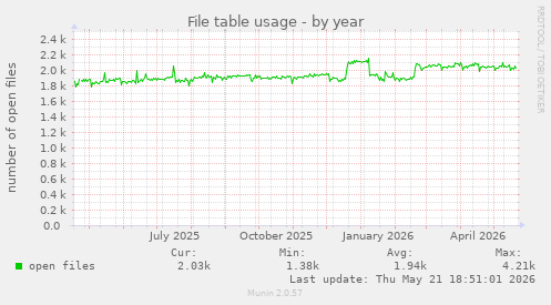 File table usage