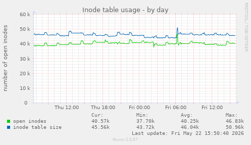 Inode table usage