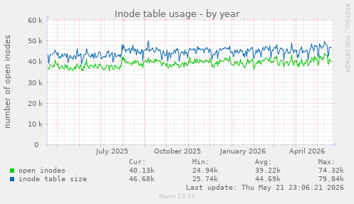 Inode table usage