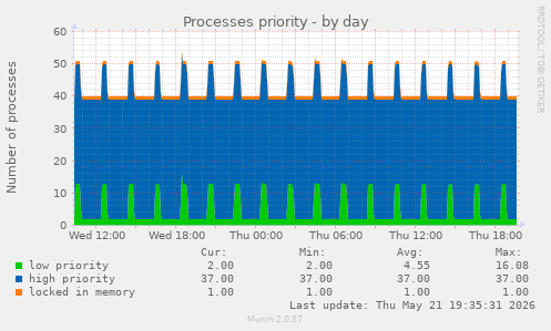 Processes priority