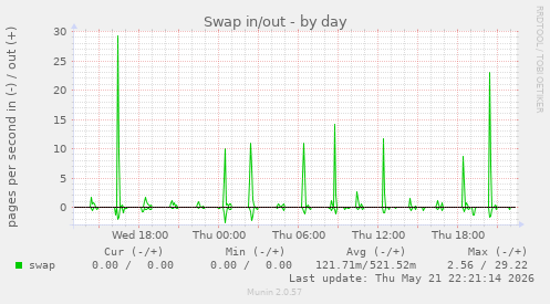 Swap in/out