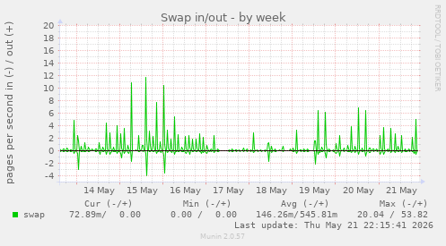 Swap in/out