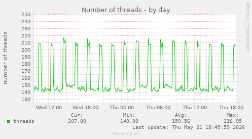 Number of threads
