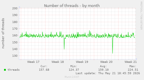 Number of threads