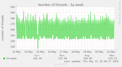 Number of threads