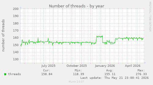 Number of threads